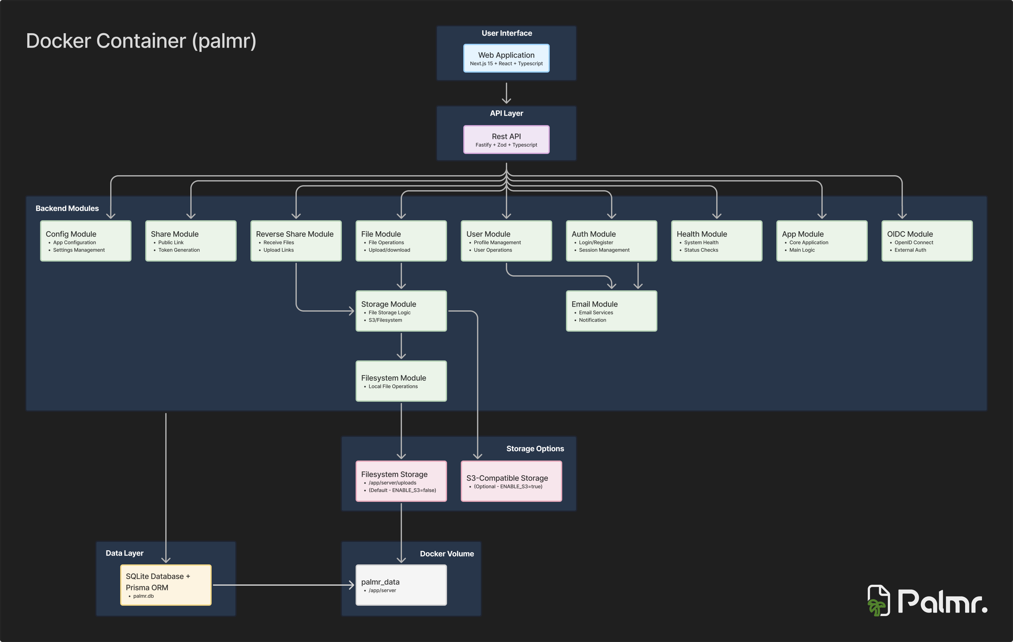 Palmr. Architecture